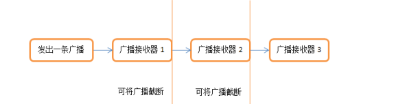 有序广播