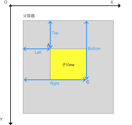 view坐标体系