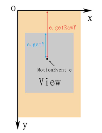 MotionEvent