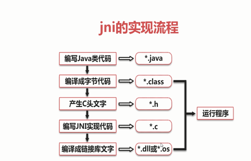 jni的实现流程
