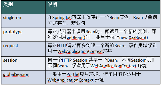 spring作用域